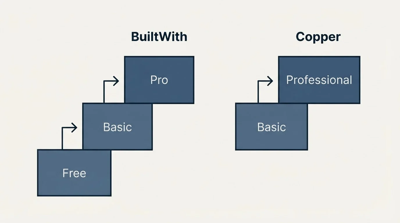 Pricing ladder: Pricing Comparison (BuiltWith, Copper, Free, Basic)