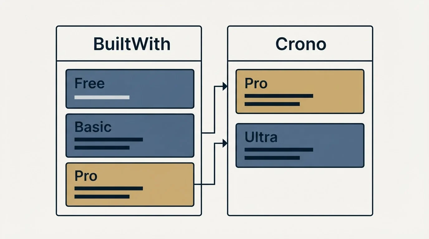 Pricing table: Pricing Comparison (BuiltWith, Crono, Free, Pro)