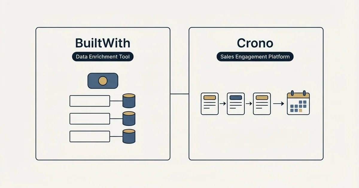 Side-by-side panels: BuiltWith vs Crono (Data Enrichment Tool, Sales Engagement Platform)