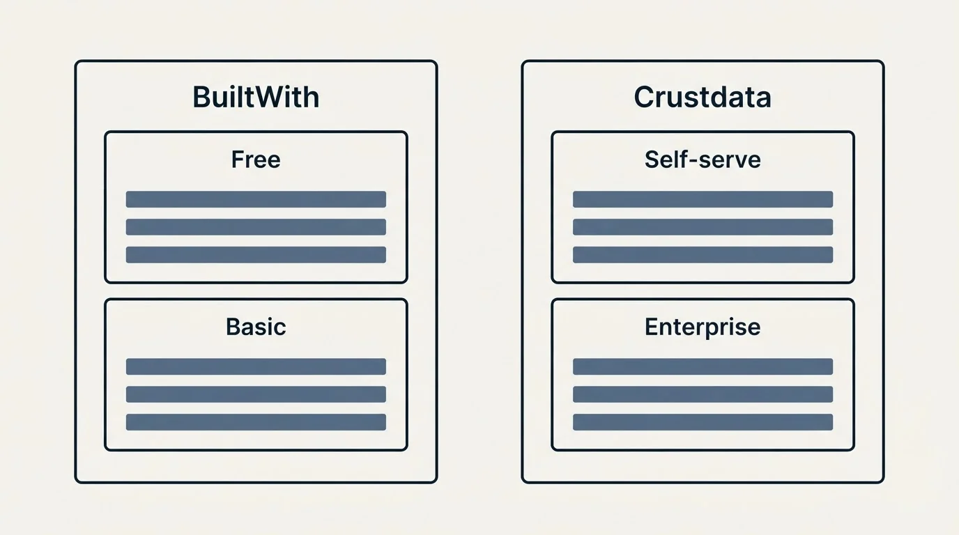 Pricing panels: Pricing Comparison (BuiltWith, Crustdata, Free, Self-serve)