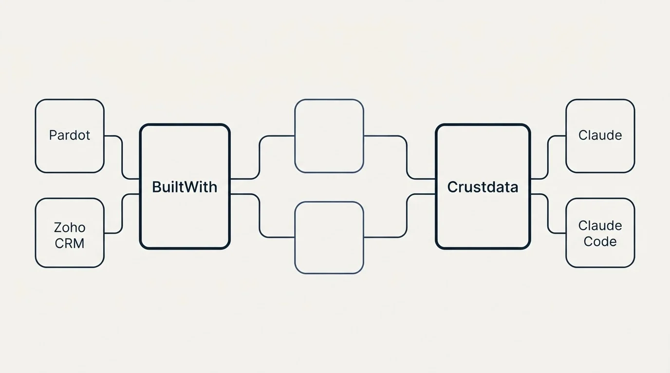 Integration schematic: Integration Ecosystem (BuiltWith, Crustdata, Pardot, Claude)
