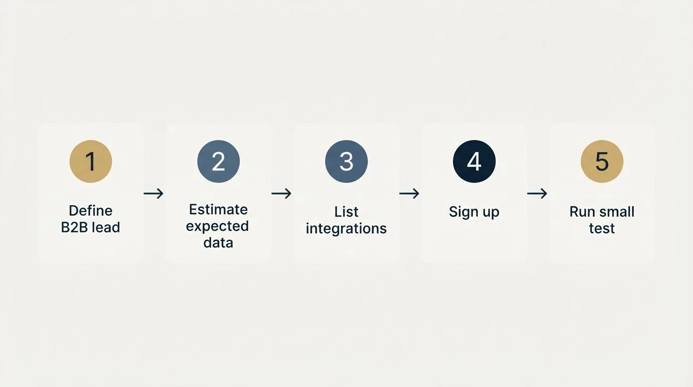 Step sequence: Getting Started Checklist (Define B2B lead, Estimate expected data, List integrations, Sign up)
