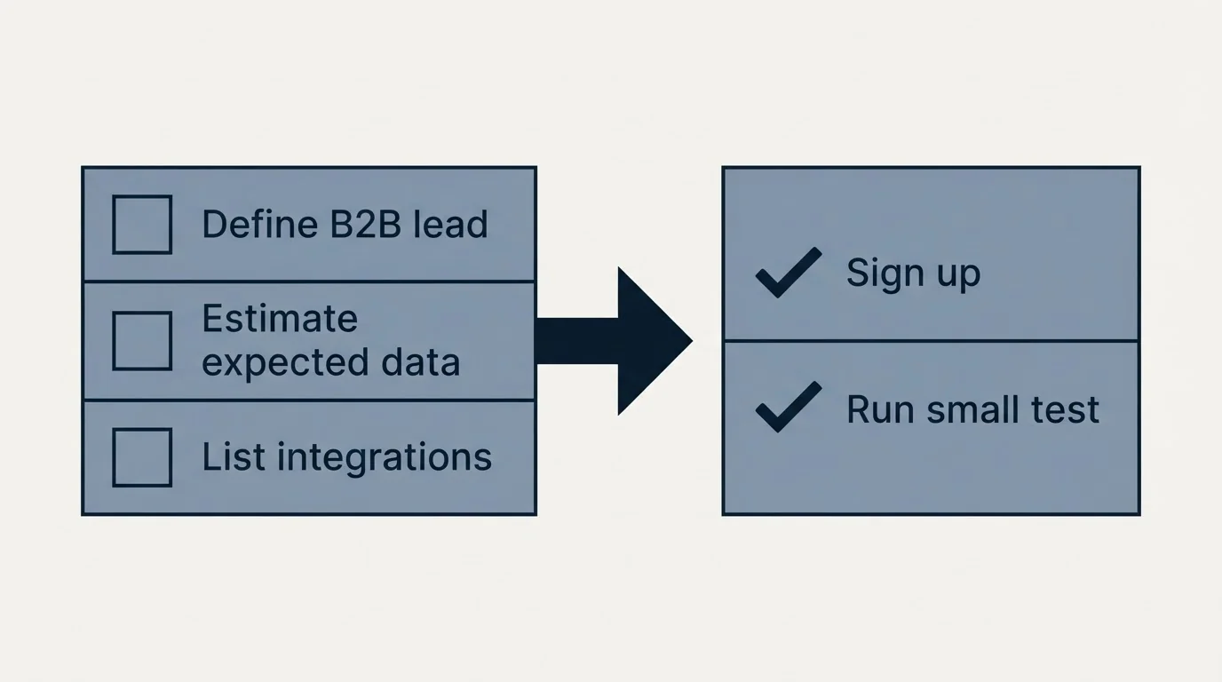 Before-and-after steps: Getting Started Checklist (Define B2B lead, Estimate expected data, List integrations, Sign up)