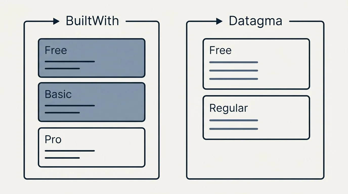 Pricing panels: Pricing Comparison (BuiltWith, Datagma, Free, Basic)