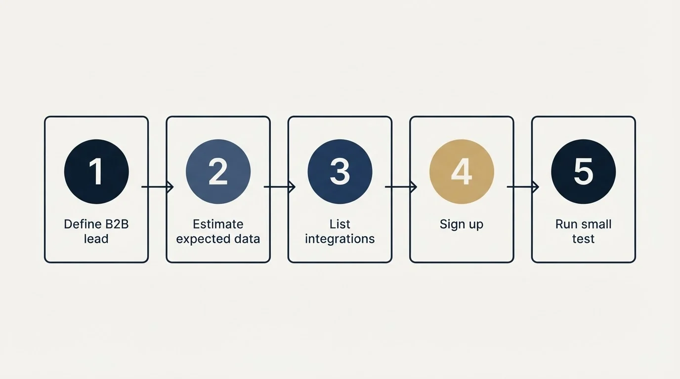 Step sequence: Getting Started Checklist (Define B2B lead, Estimate expected data, List integrations, Sign up)
