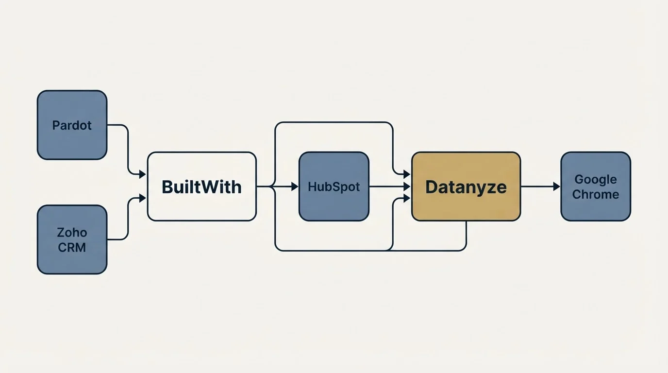Integration schematic: Integration Ecosystem (BuiltWith, Datanyze, HubSpot, Pardot)