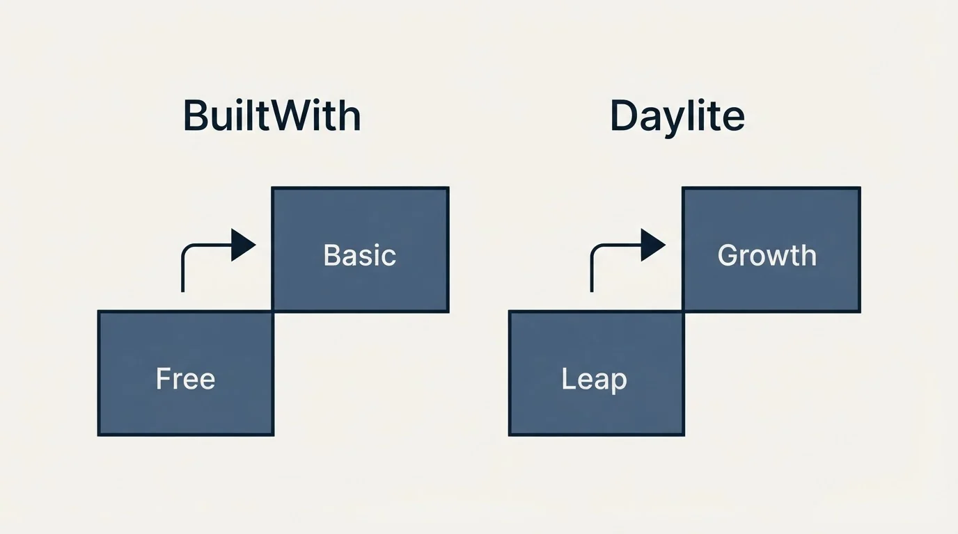 Pricing ladder: Pricing Comparison (BuiltWith, Daylite, Free, Leap)