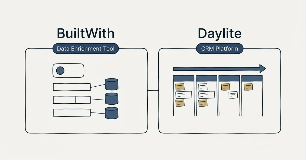 Side-by-side panels: BuiltWith vs Daylite (Data Enrichment Tool, CRM Platform)