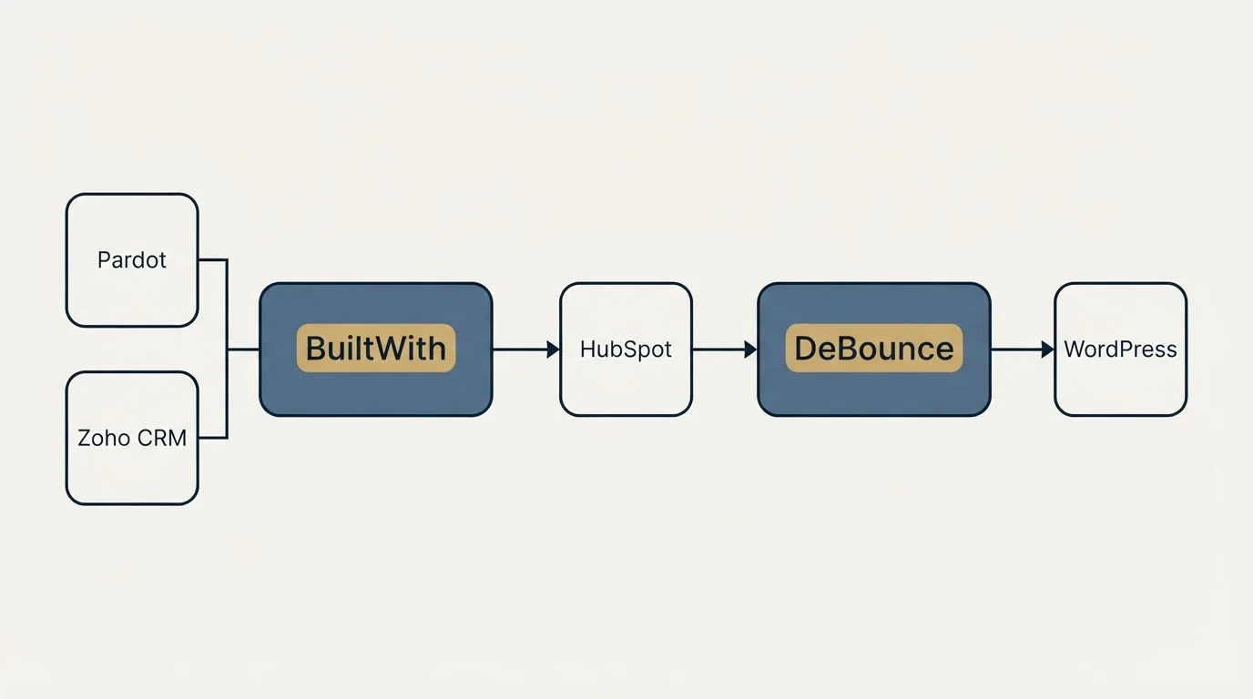 Integration flow: Integration Ecosystem (BuiltWith, DeBounce, HubSpot, Pardot)