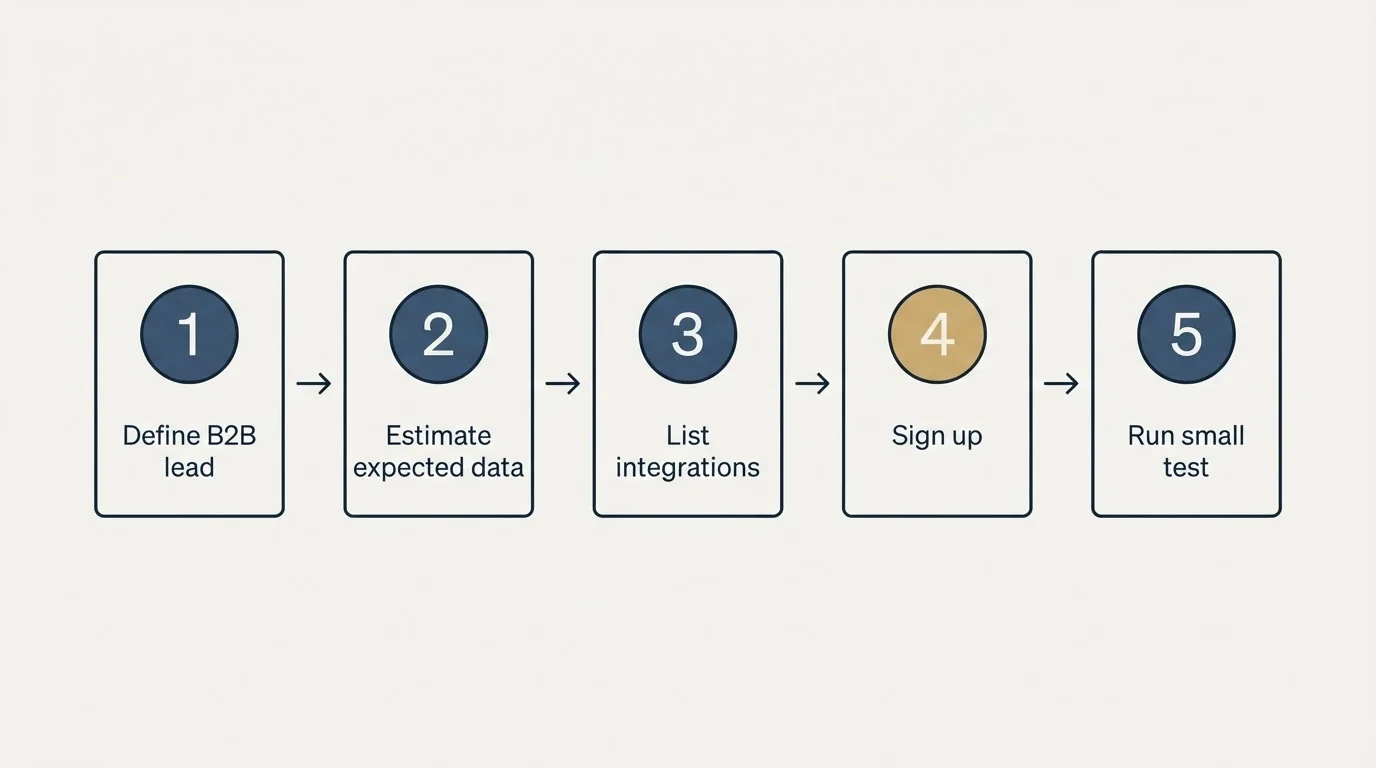 Step sequence: Getting Started Checklist (Define B2B lead, Estimate expected data, List integrations, Sign up)