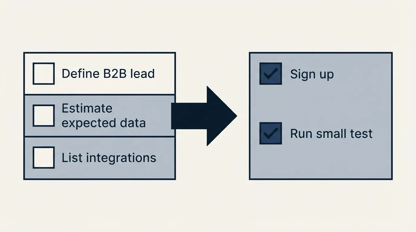 Before-and-after steps: Getting Started Checklist (Define B2B lead, Estimate expected data, List integrations, Sign up)