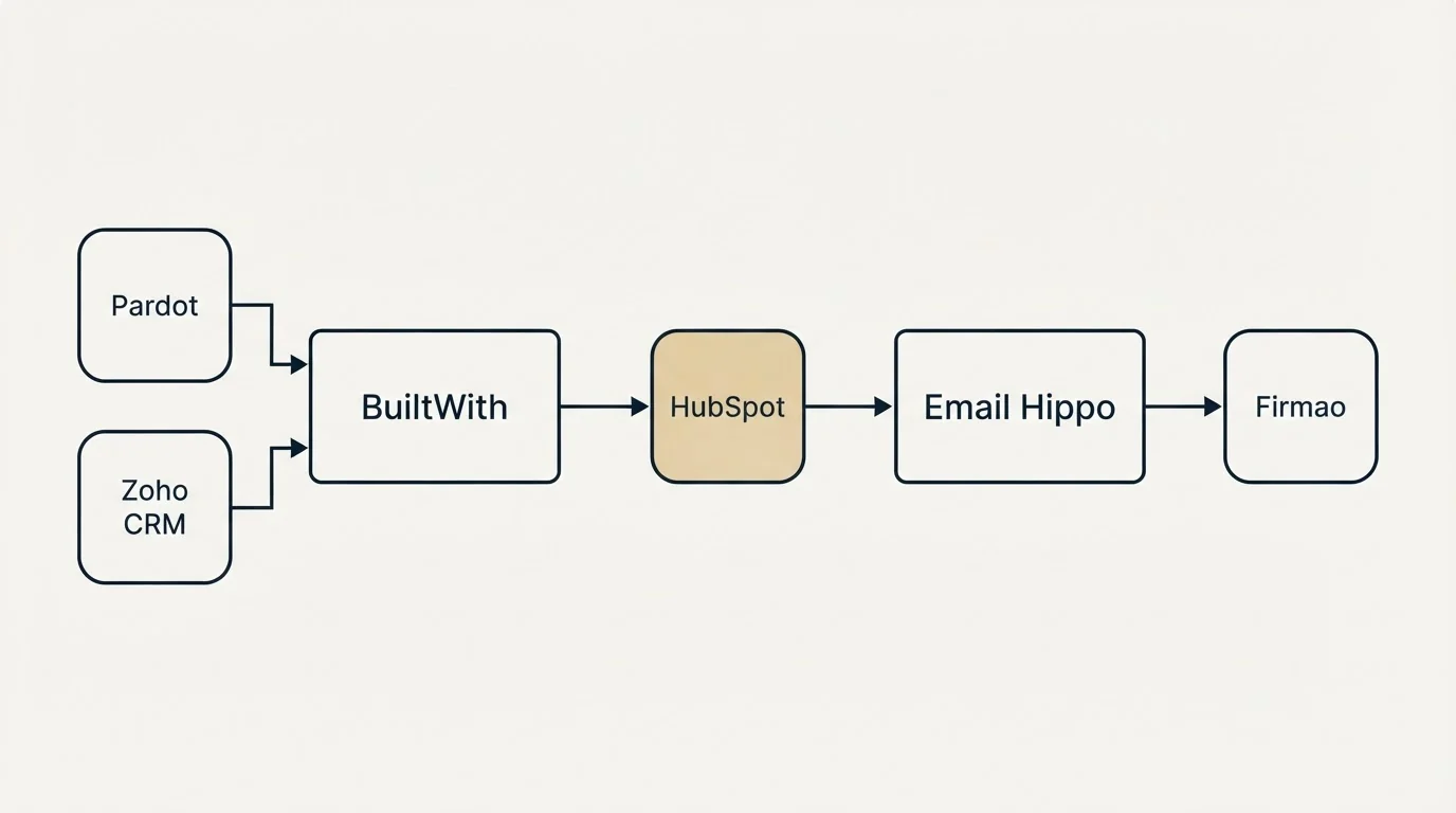 Integration flow: Integration Ecosystem (BuiltWith, Email Hippo, HubSpot, Pardot)