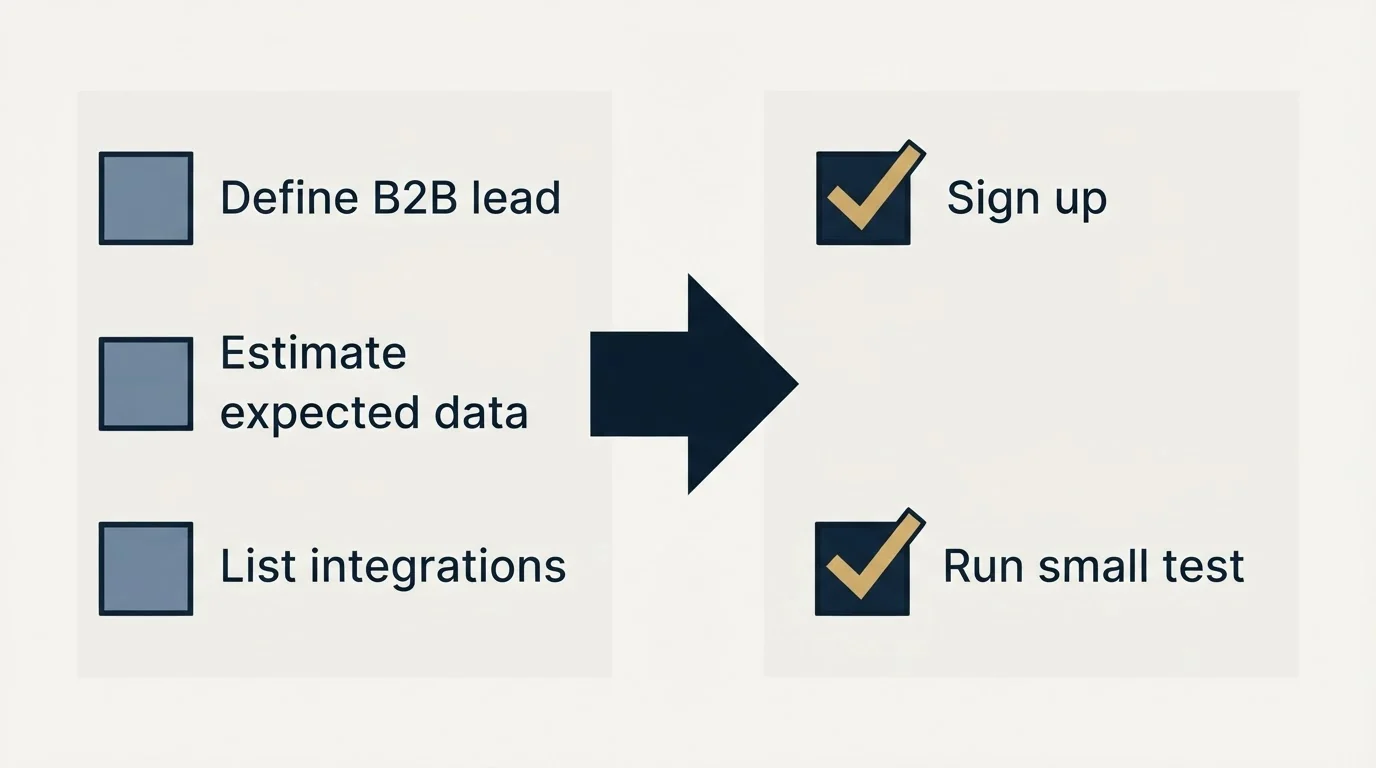 Before-and-after steps: Getting Started Checklist (Define B2B lead, Estimate expected data, List integrations, Sign up)