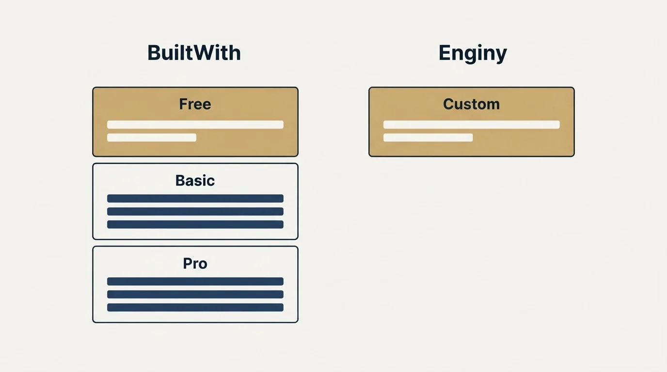 Pricing panels: Pricing Comparison (BuiltWith, Enginy, Free, Custom)