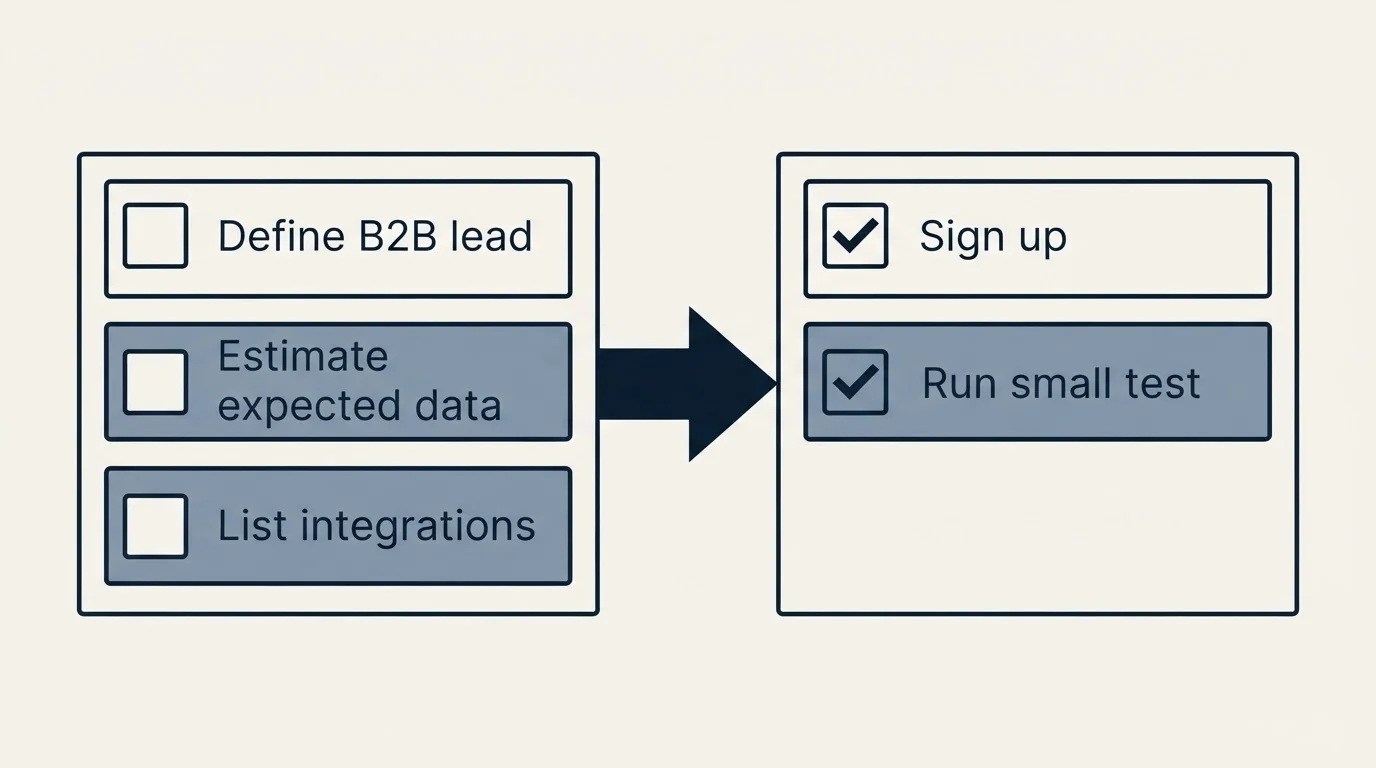 Before-and-after steps: Getting Started Checklist (Define B2B lead, Estimate expected data, List integrations, Sign up)