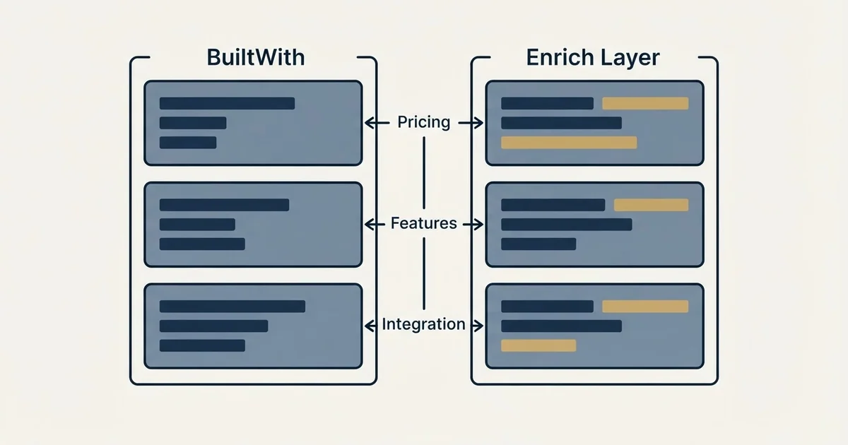 Comparison panel: BuiltWith vs Enrich Layer (Pricing, Features, Integration)