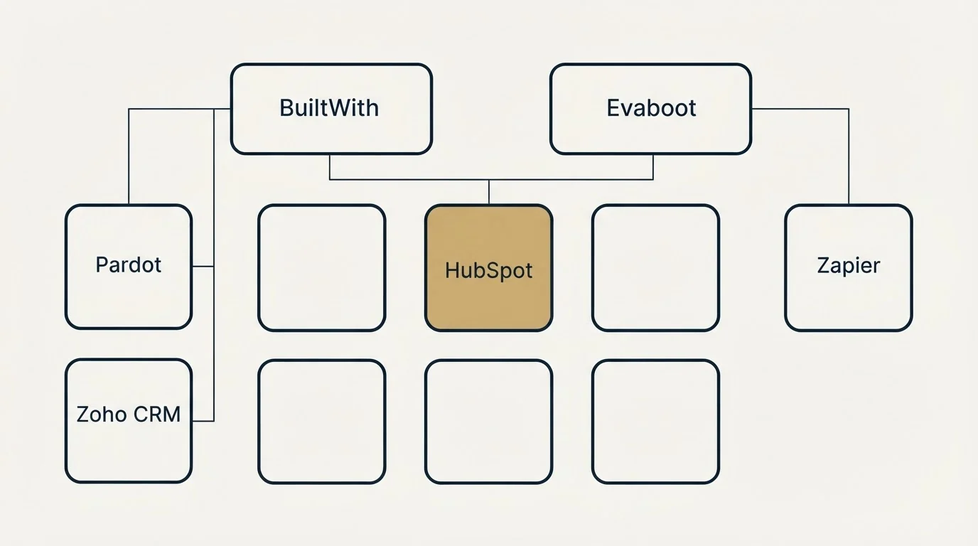 Integration grid: Integration Ecosystem (BuiltWith, Evaboot, HubSpot, Pardot)
