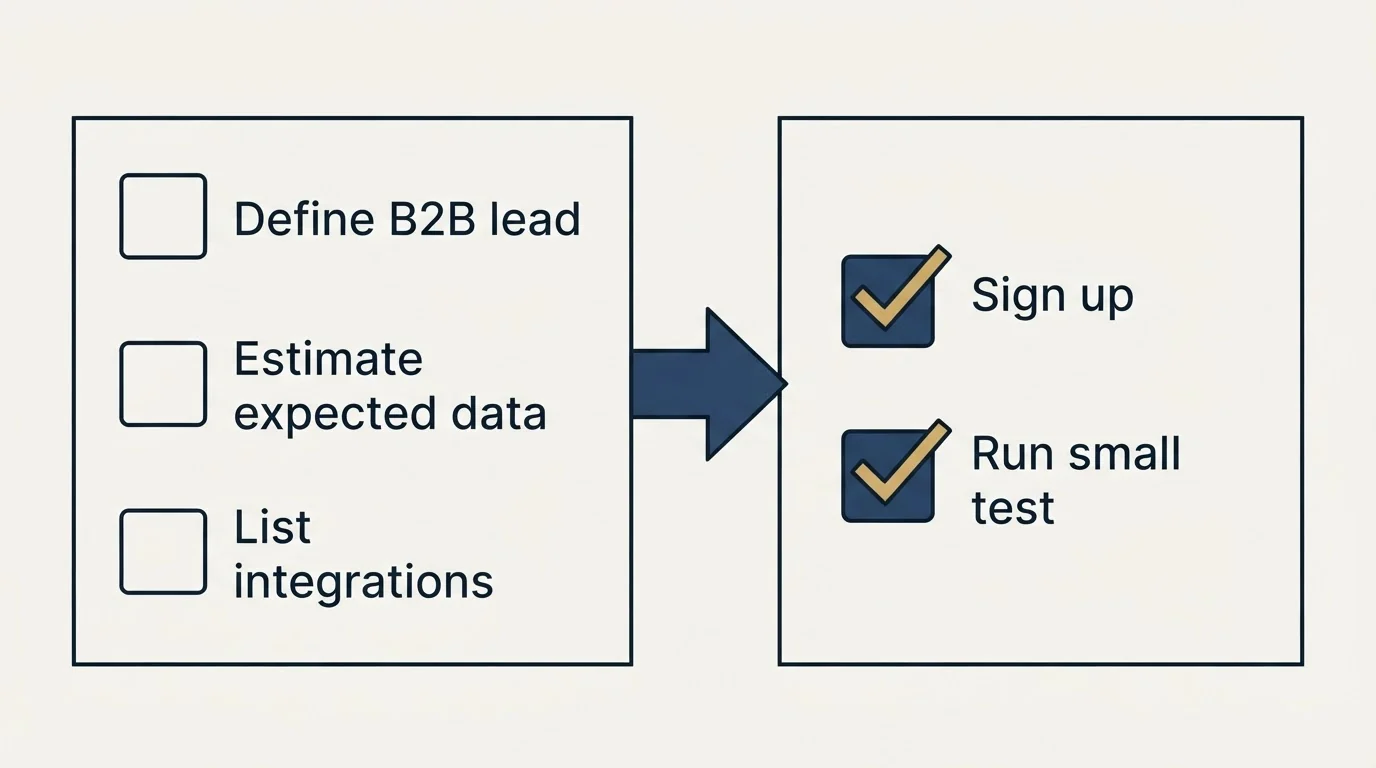 Before-and-after steps: Getting Started Checklist (Define B2B lead, Estimate expected data, List integrations, Sign up)