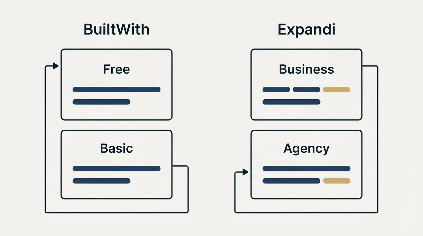 Pricing panels: Pricing Comparison (BuiltWith, Expandi, Free, Business)