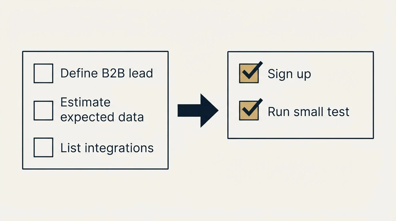 Before-and-after steps: Getting Started Checklist (Define B2B lead, Estimate expected data, List integrations, Sign up)