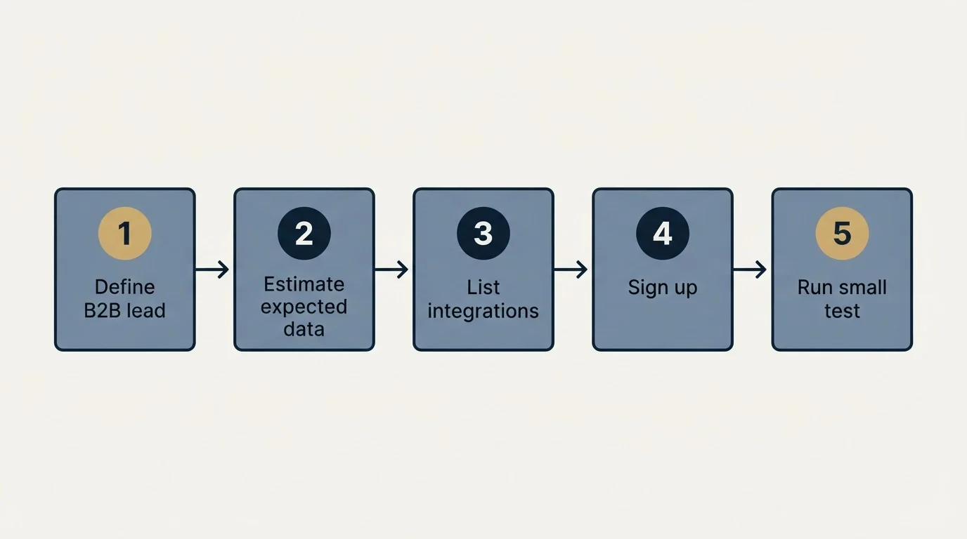 Step sequence: Getting Started Checklist (Define B2B lead, Estimate expected data, List integrations, Sign up)