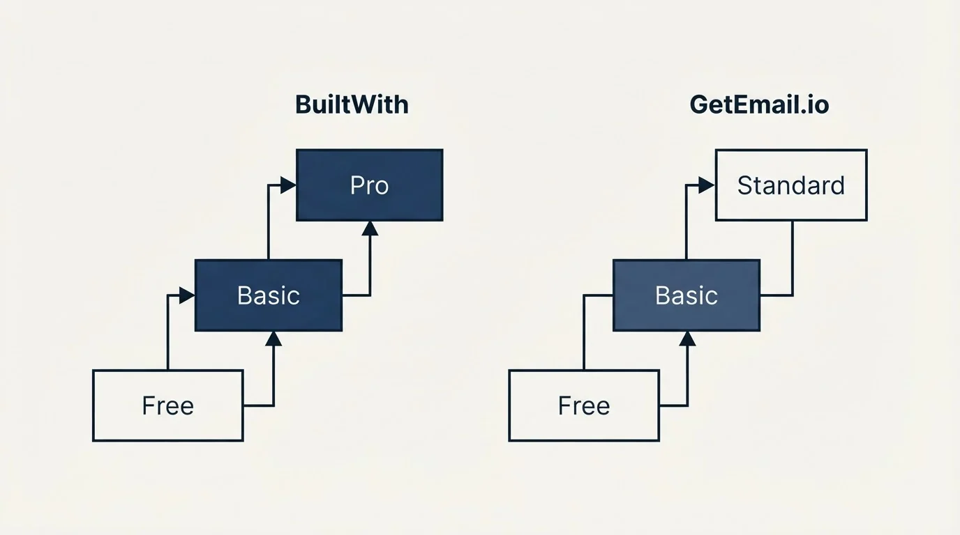 Pricing ladder: Pricing Comparison (BuiltWith, GetEmail.io, Free, Basic)