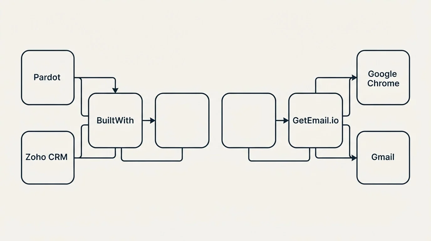 Integration schematic: Integration Ecosystem (BuiltWith, GetEmail.io, Pardot, Google Chrome)