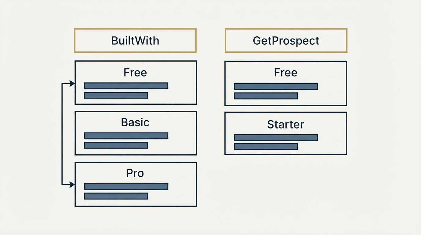 Pricing table: Pricing Comparison (BuiltWith, GetProspect, Free, Basic)