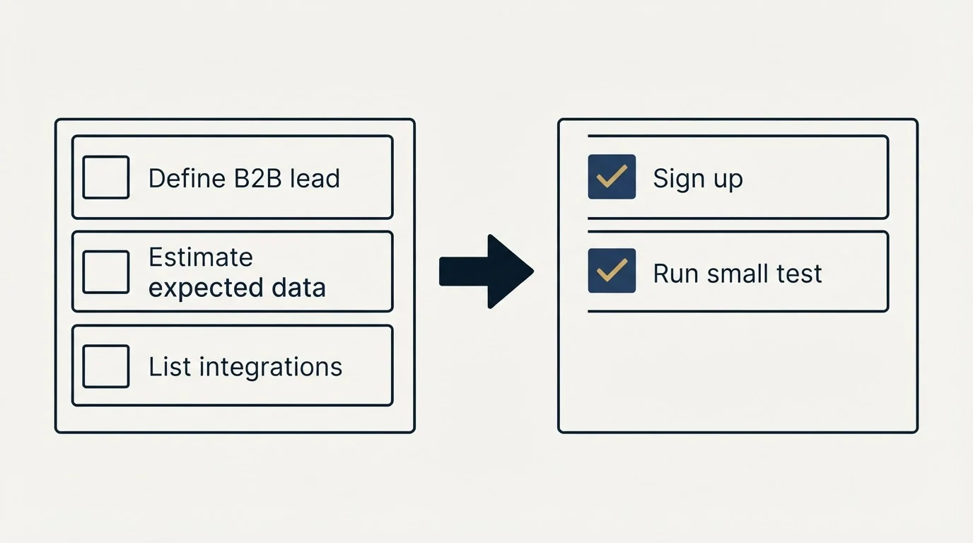 Before-and-after steps: Getting Started Checklist (Define B2B lead, Estimate expected data, List integrations, Sign up)