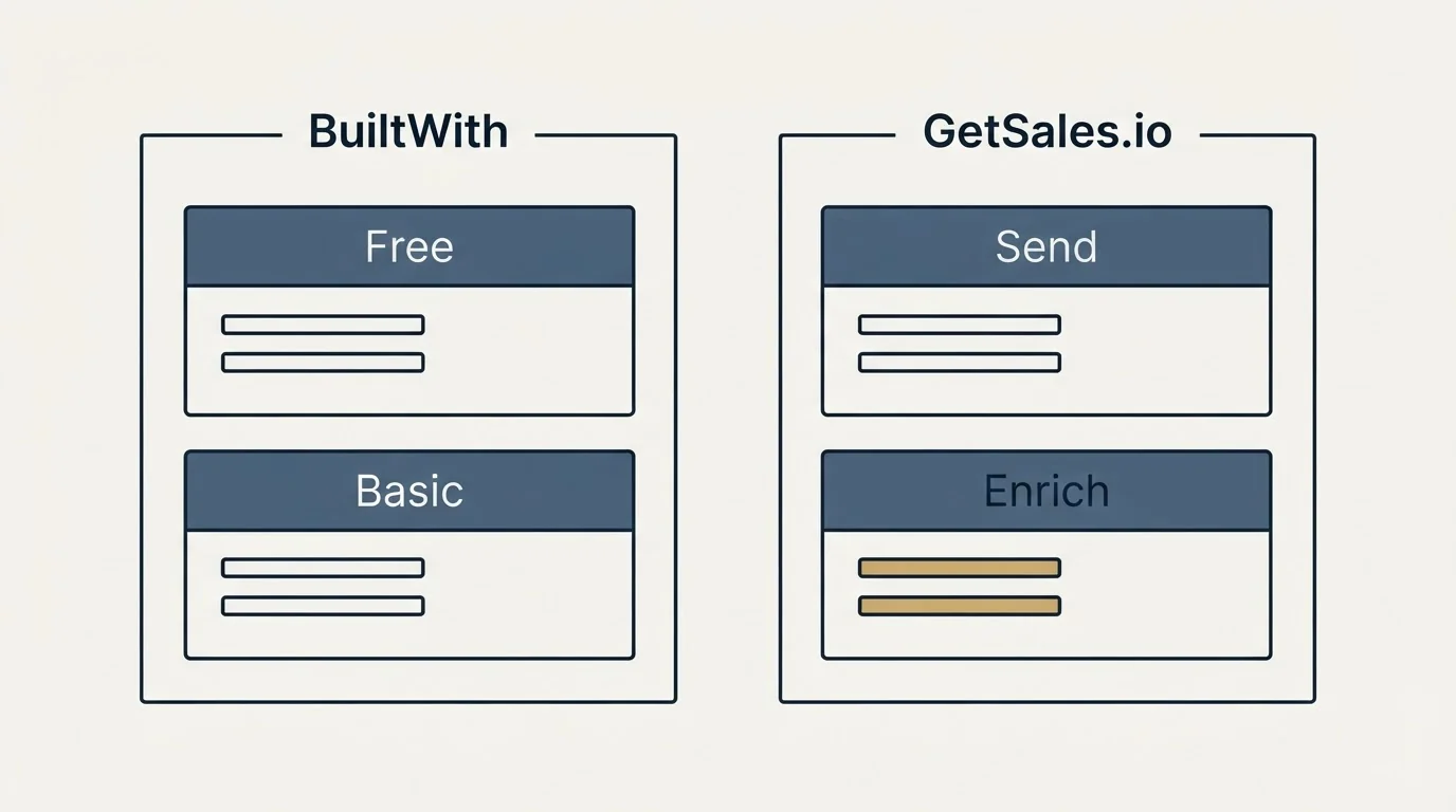Pricing panels: Pricing Comparison (BuiltWith, GetSales.io, Free, Send)