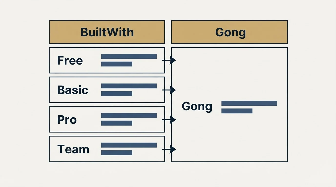 Pricing table: Pricing Comparison (BuiltWith, Gong, Free, Basic)