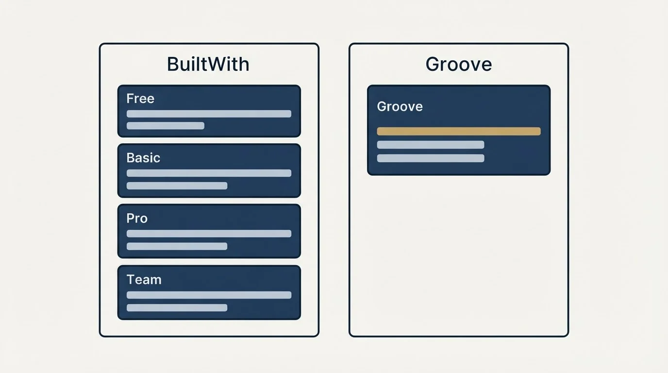 Pricing panels: Pricing Comparison (BuiltWith, Groove, Free, Basic)