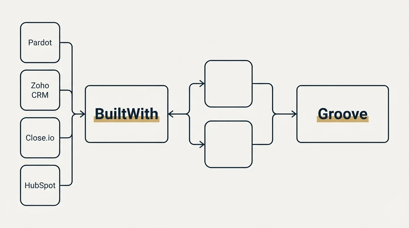 Integration schematic: Integration Ecosystem (BuiltWith, Groove, Pardot, Zoho CRM)