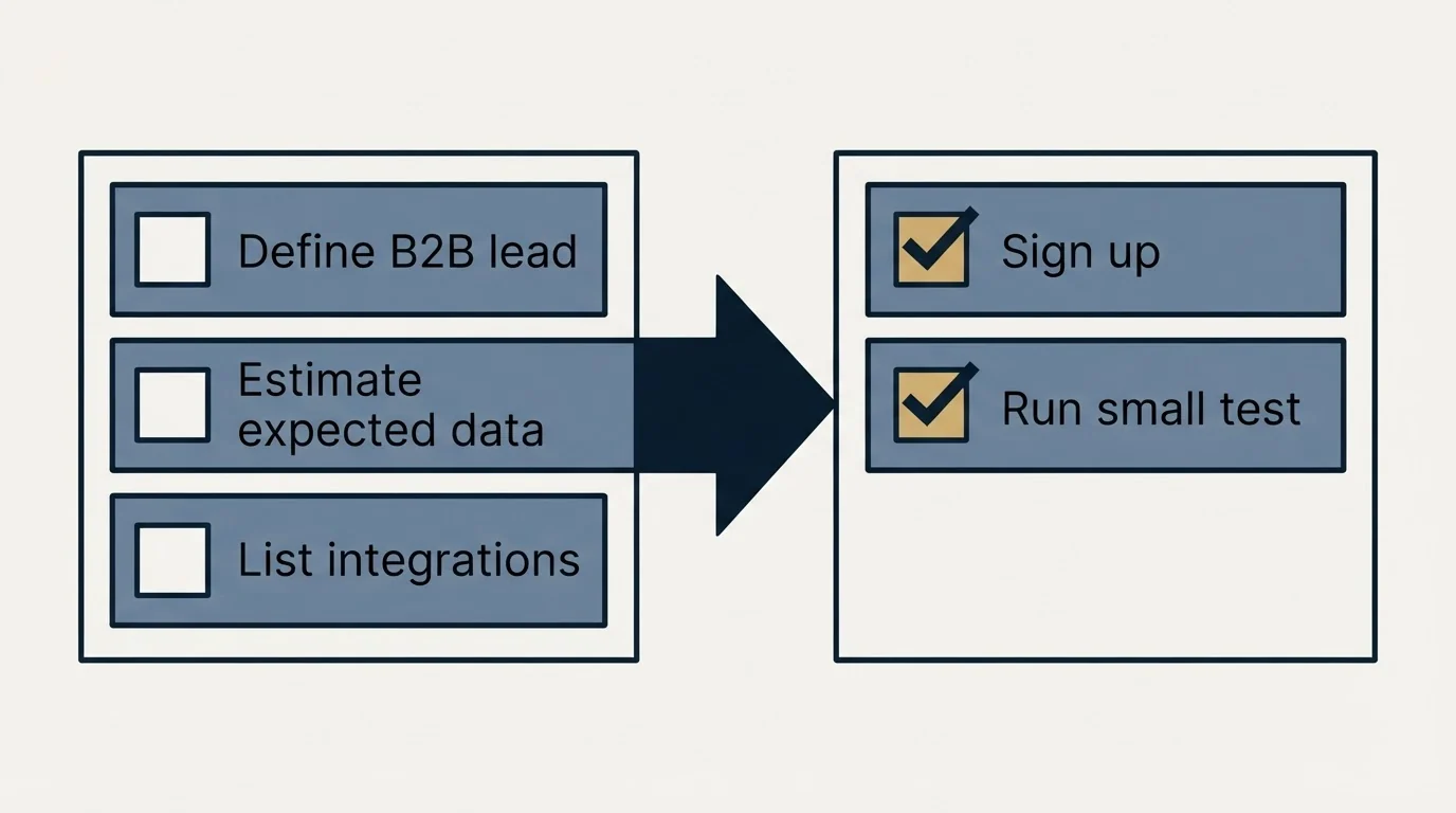 Before-and-after steps: Getting Started Checklist (Define B2B lead, Estimate expected data, List integrations, Sign up)
