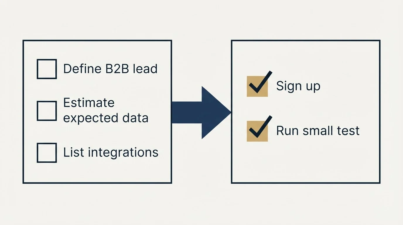 Before-and-after steps: Getting Started Checklist (Define B2B lead, Estimate expected data, List integrations, Sign up)