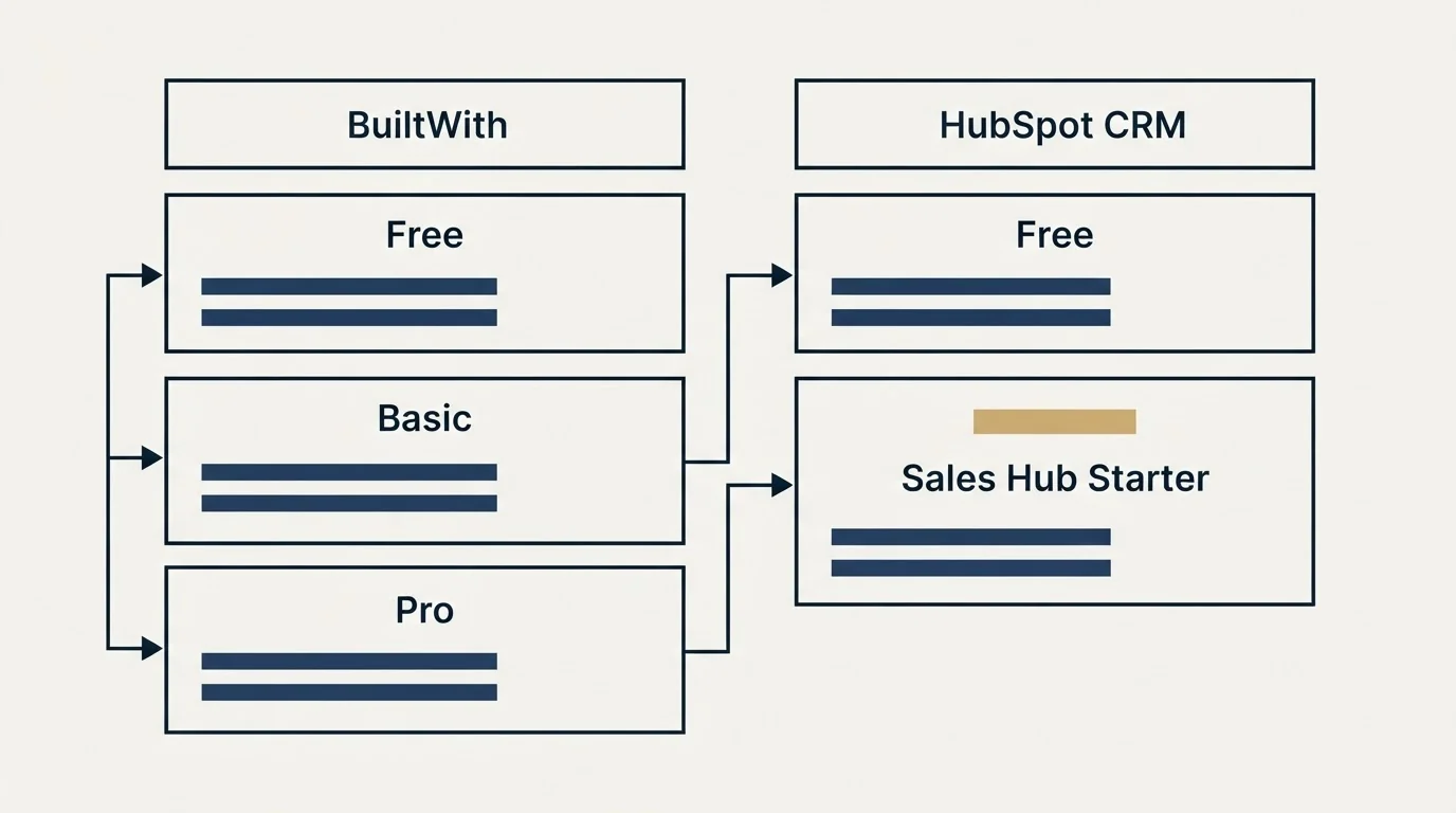 Pricing table: Pricing Comparison (BuiltWith, HubSpot CRM, Free, Basic)