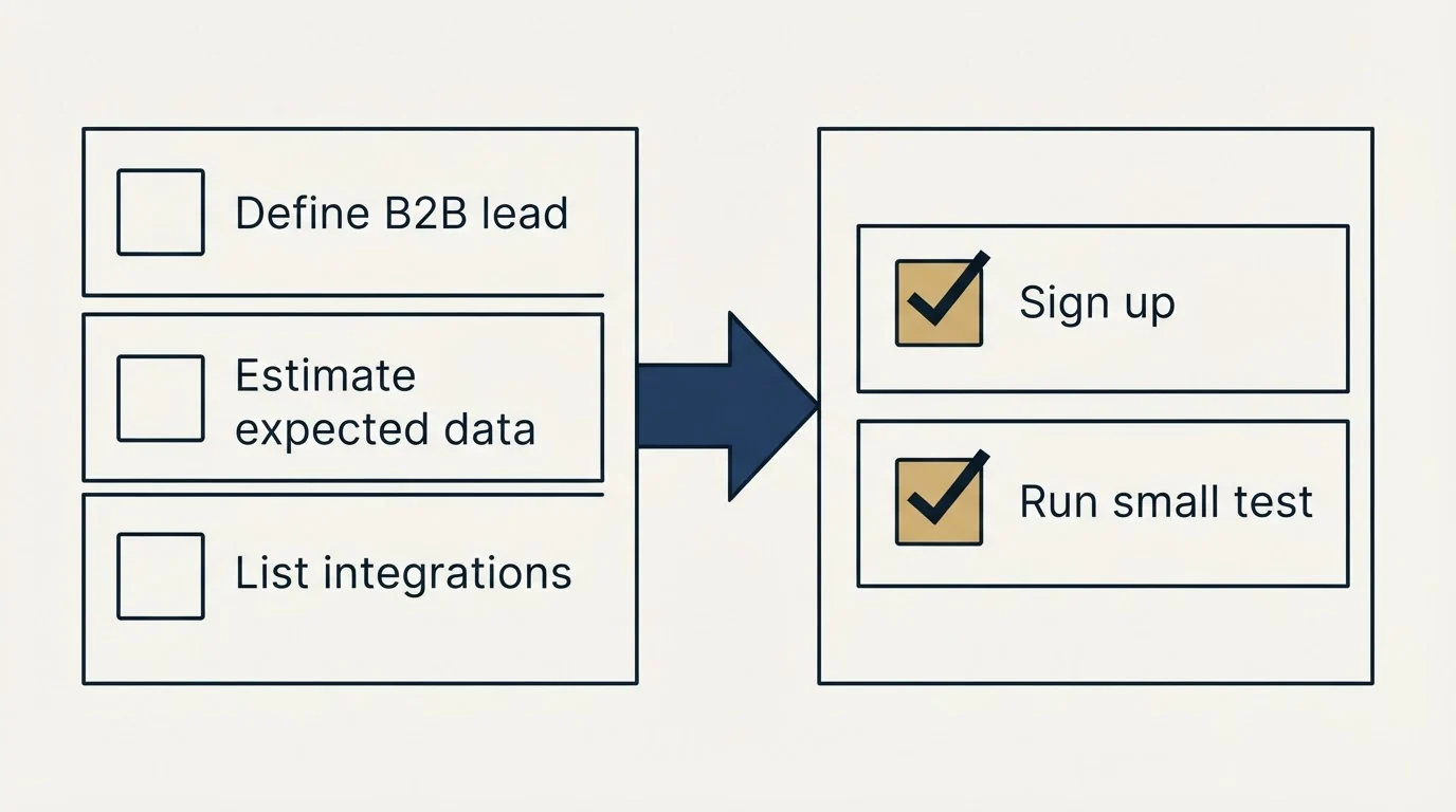 Before-and-after steps: Getting Started Checklist (Define B2B lead, Estimate expected data, List integrations, Sign up)