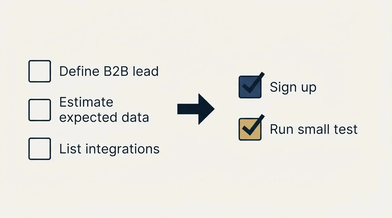 Before-and-after steps: Getting Started Checklist (Define B2B lead, Estimate expected data, List integrations, Sign up)