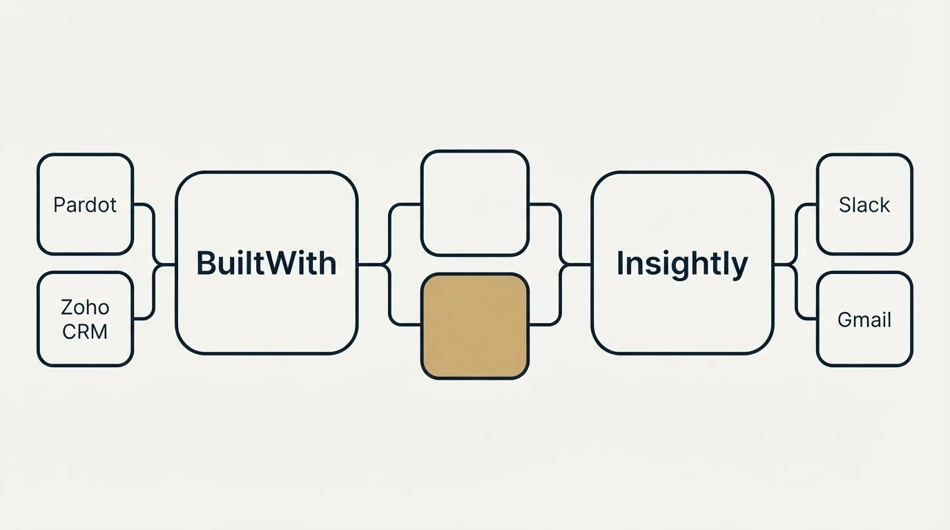 Integration schematic: Integration Ecosystem (BuiltWith, Insightly, Pardot, Slack)