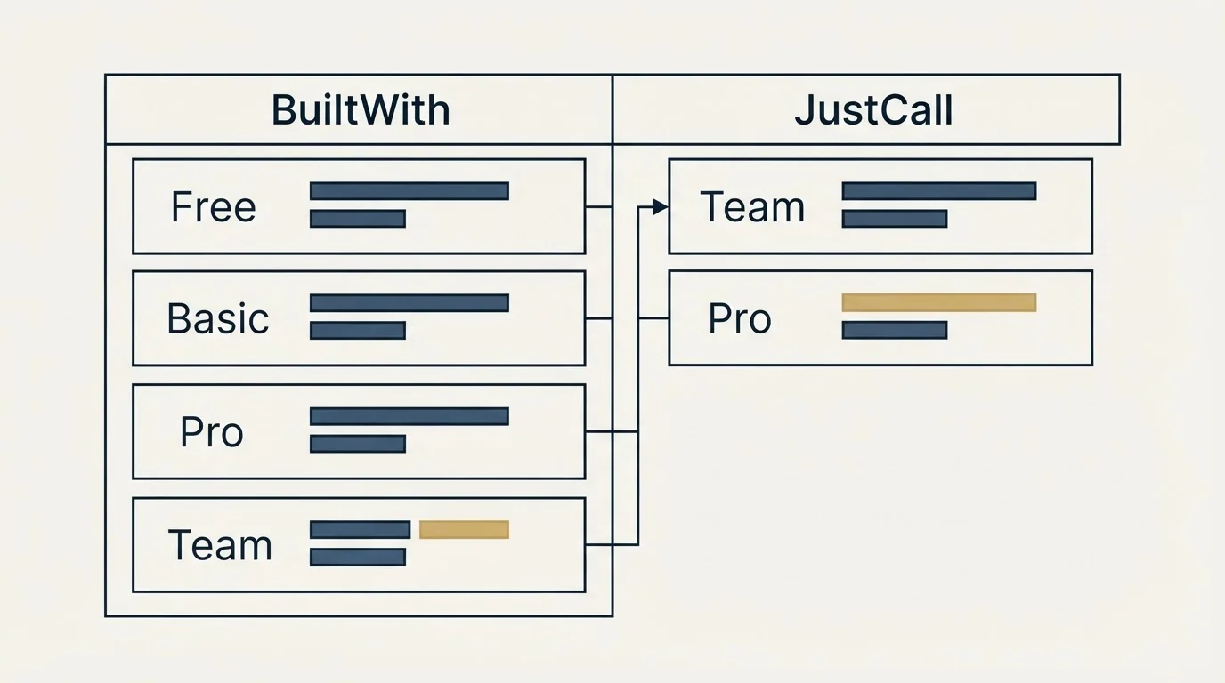 Pricing table: Pricing Comparison (BuiltWith, JustCall, Free, Team)
