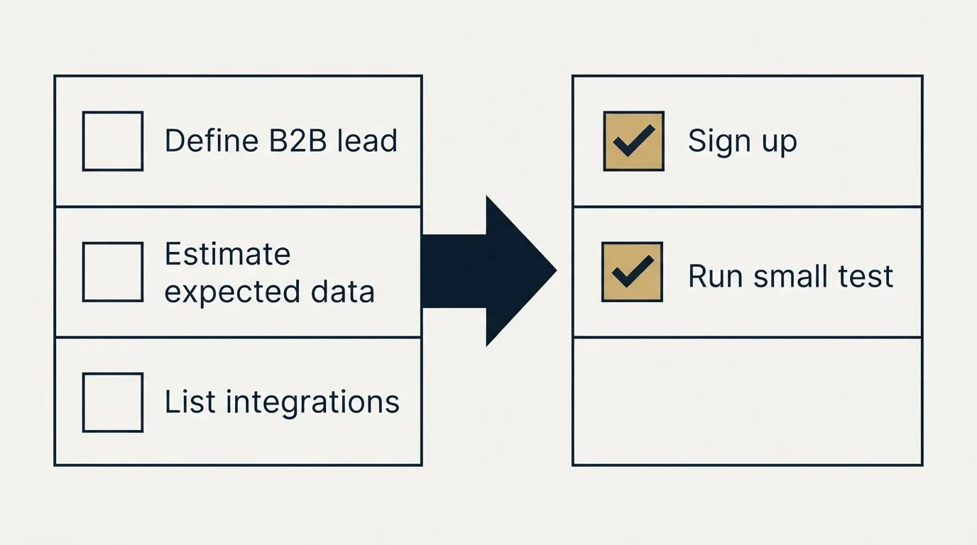 Before-and-after steps: Getting Started Checklist (Define B2B lead, Estimate expected data, List integrations, Sign up)