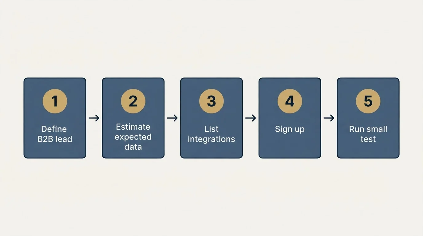 Step sequence: Getting Started Checklist (Define B2B lead, Estimate expected data, List integrations, Sign up)