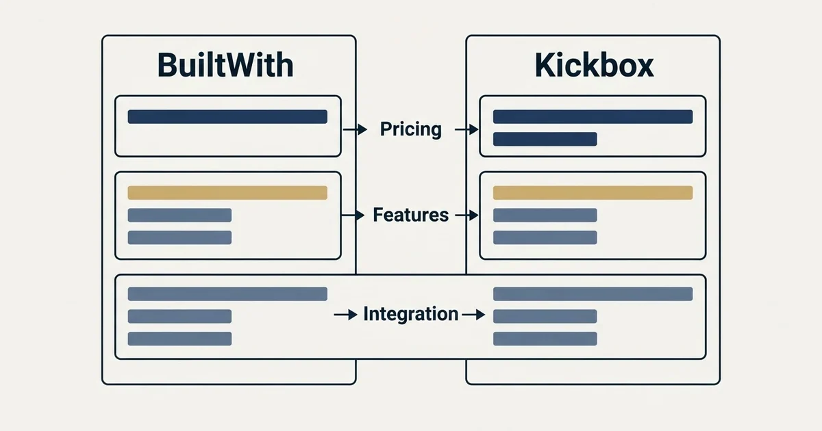 Comparison panel: BuiltWith vs Kickbox (Pricing, Features, Integration)