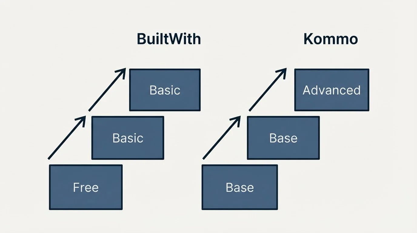 Pricing ladder: Pricing Comparison (BuiltWith, Kommo, Free, Base)