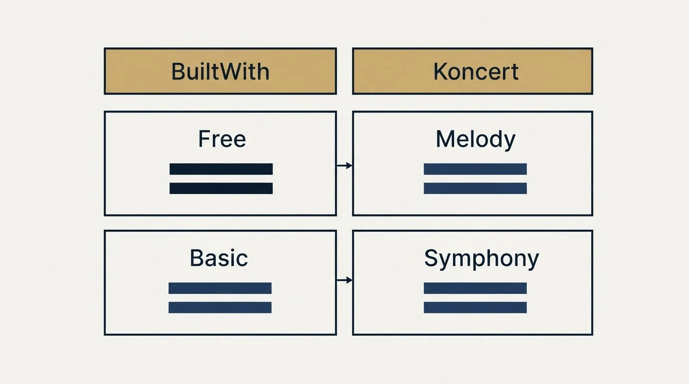 Pricing table: Pricing Comparison (BuiltWith, Koncert, Free, Melody)