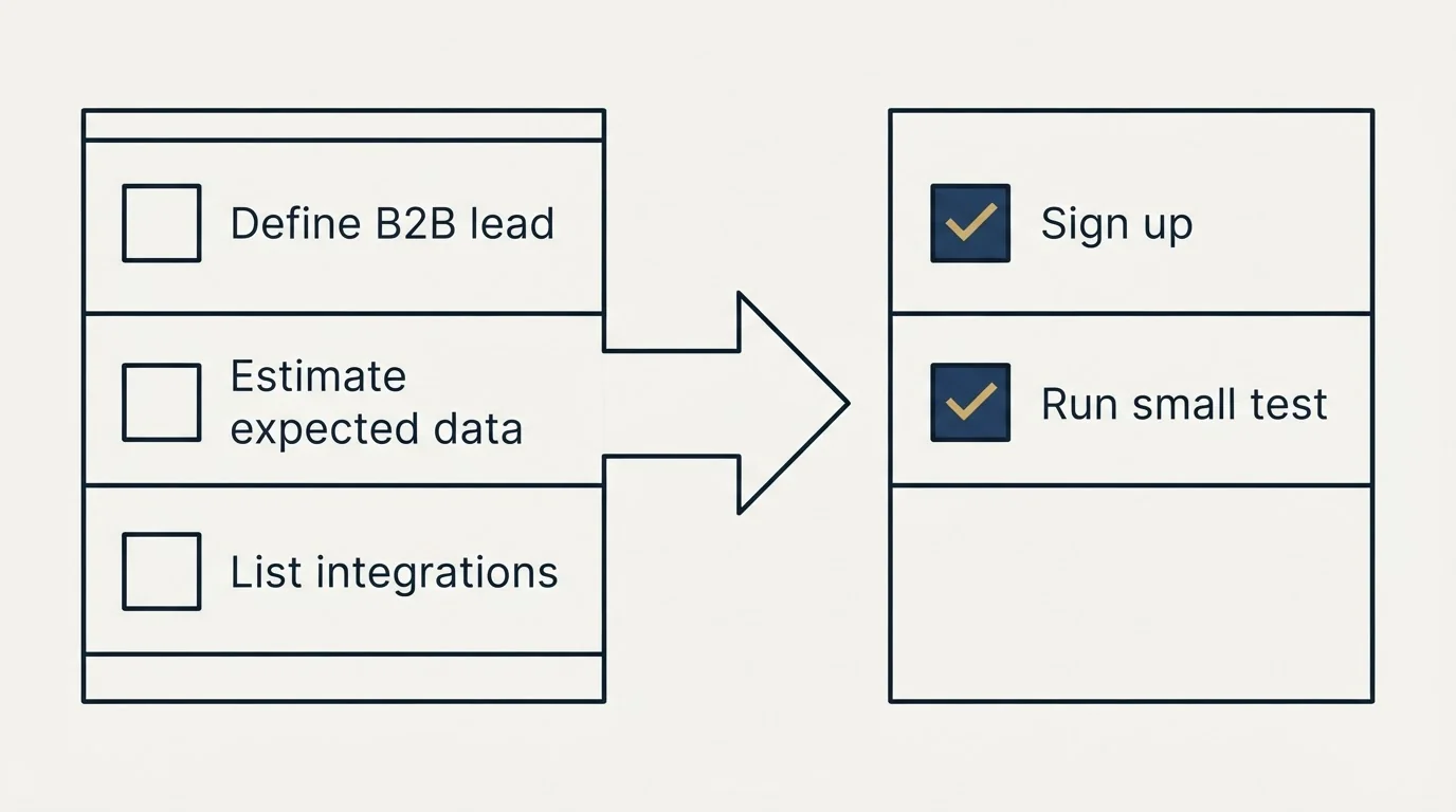 Before-and-after steps: Getting Started Checklist (Define B2B lead, Estimate expected data, List integrations, Sign up)