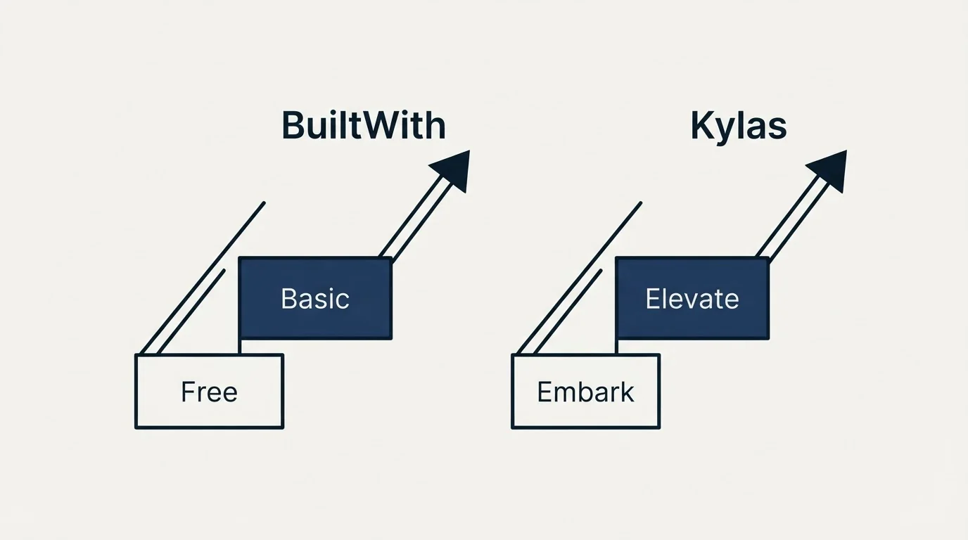 Pricing ladder: Pricing Comparison (BuiltWith, Kylas, Free, Embark)