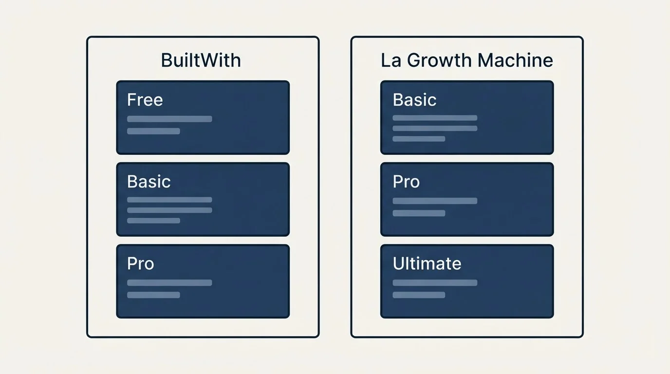 Pricing panels: Pricing Comparison (BuiltWith, La Growth Machine, Free, Basic)