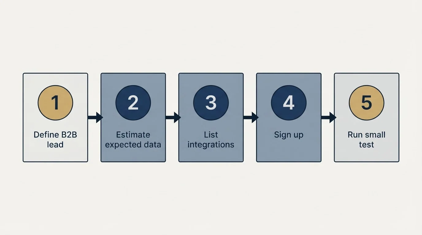 Step sequence: Getting Started Checklist (Define B2B lead, Estimate expected data, List integrations, Sign up)