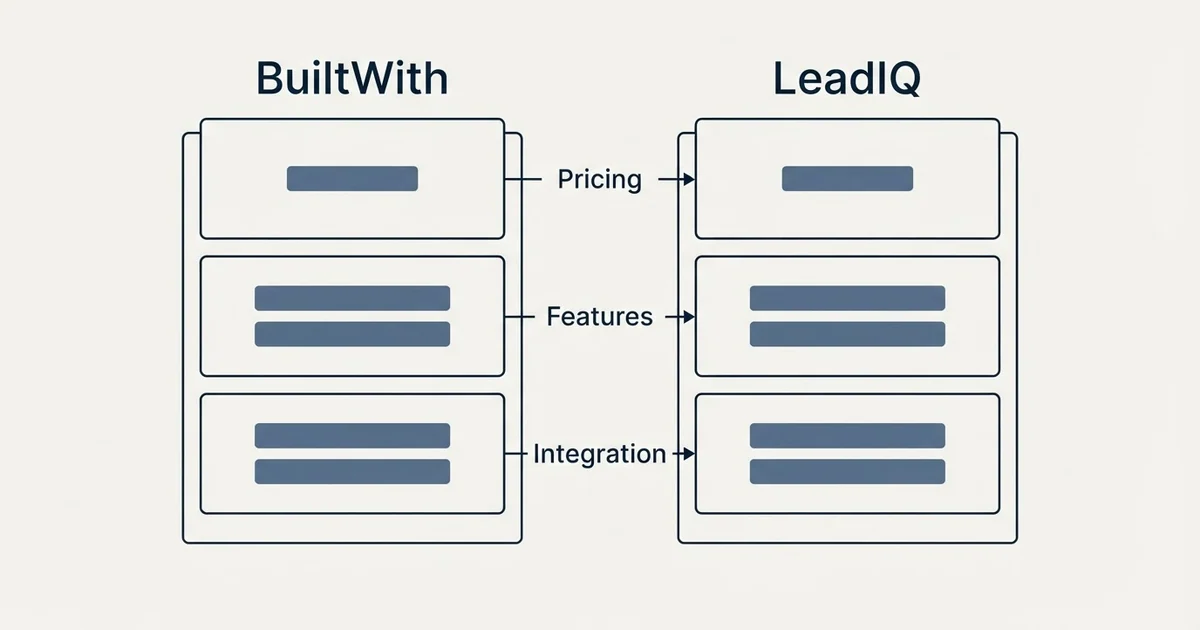 Comparison panel: BuiltWith vs LeadIQ (Pricing, Features, Integration)
